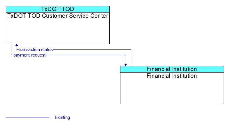 TxDOT TOD Customer Service Center to Financial Institution Interface Diagram