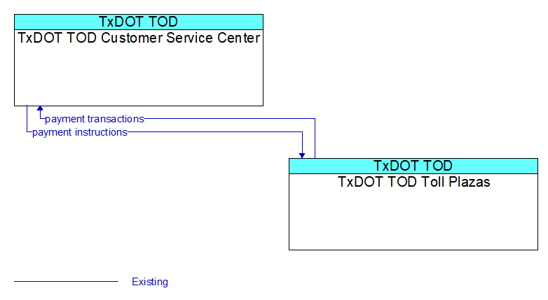 TxDOT TOD Customer Service Center to TxDOT TOD Toll Plazas Interface Diagram