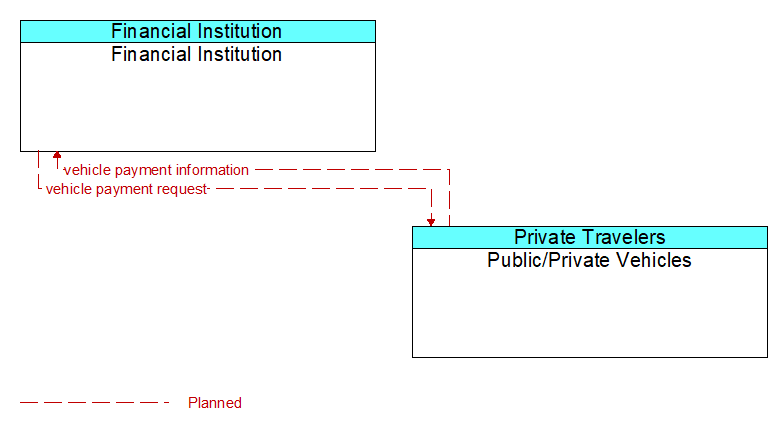 Financial Institution to Public/Private Vehicles Interface Diagram