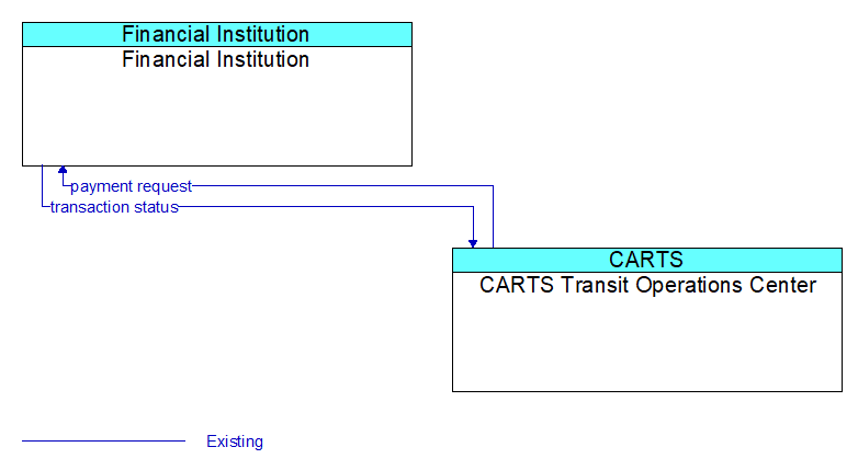 Financial Institution to CARTS Transit Operations Center Interface Diagram