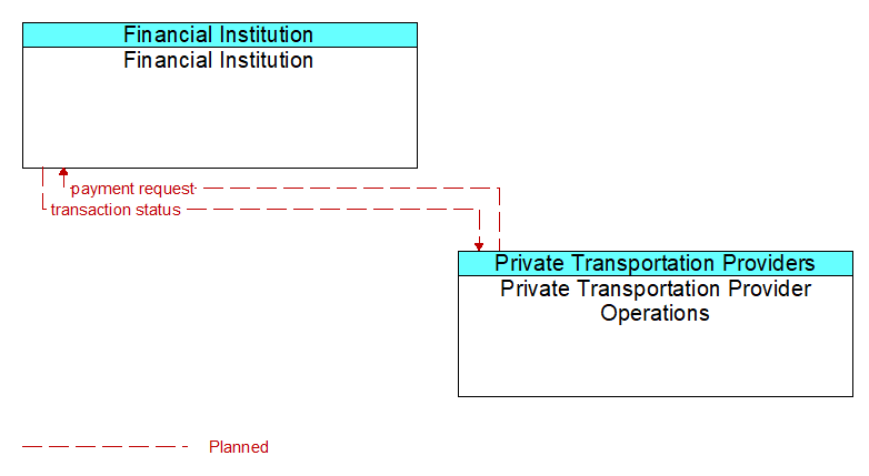 Financial Institution to Private Transportation Provider Operations Interface Diagram