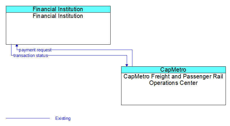 Financial Institution to CapMetro Freight and Passenger Rail Operations Center Interface Diagram