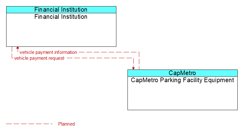 Financial Institution to CapMetro Parking Facility Equipment Interface Diagram