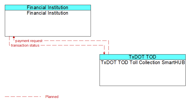 Financial Institution to TxDOT TOD Toll Collection SmartHUB Interface Diagram
