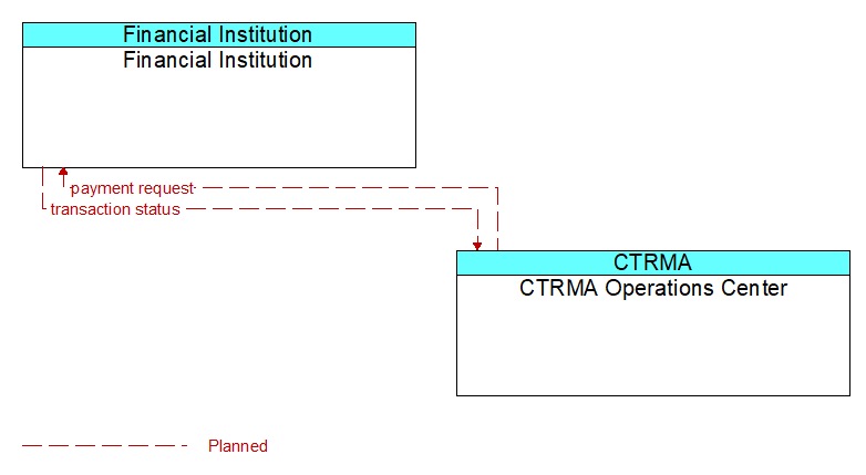 Financial Institution to CTRMA Operations Center Interface Diagram