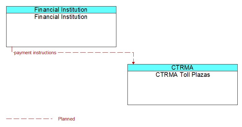 Financial Institution to CTRMA Toll Plazas Interface Diagram