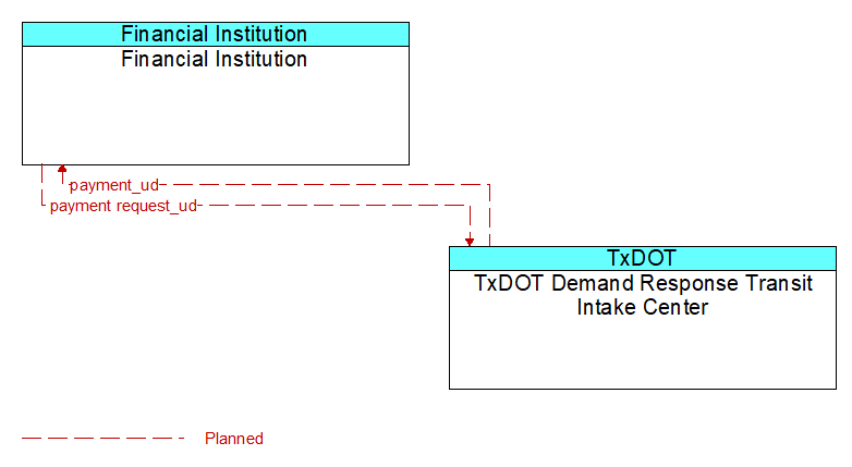 Financial Institution to TxDOT Demand Response Transit Intake Center Interface Diagram