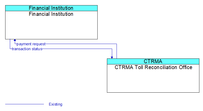 Financial Institution to CTRMA Toll Reconciliation Office Interface Diagram