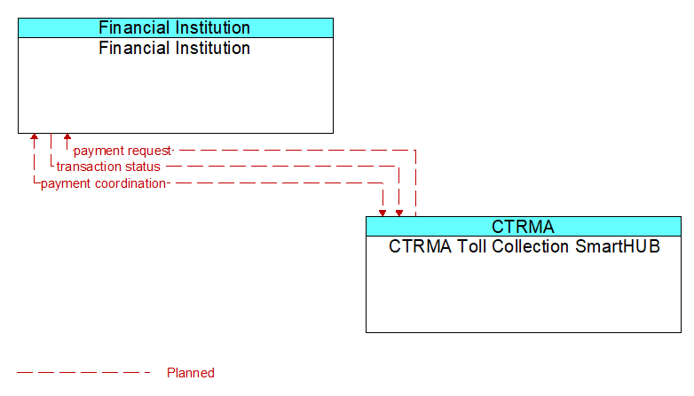 Financial Institution to CTRMA Toll Collection SmartHUB Interface Diagram