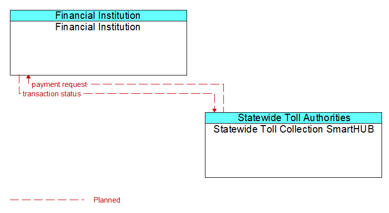 Financial Institution to Statewide Toll Collection SmartHUB Interface Diagram