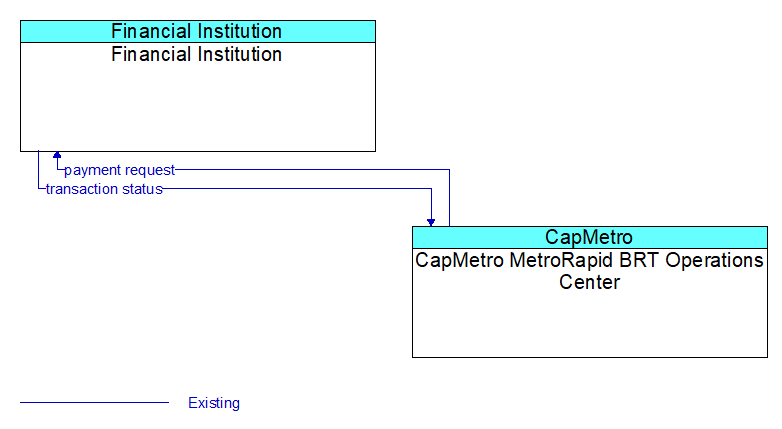 Financial Institution to CapMetro MetroRapid BRT Operations Center Interface Diagram
