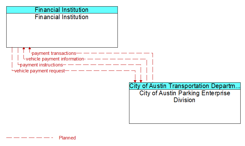 Financial Institution to City of Austin Parking Enterprise Division Interface Diagram