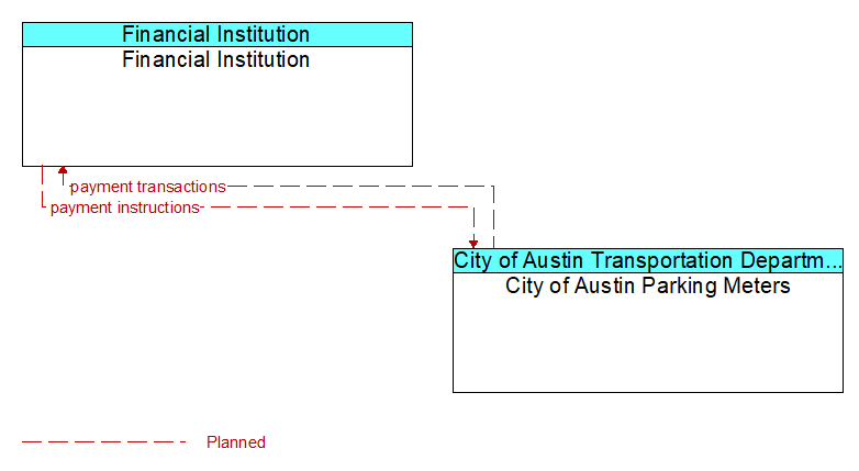 Financial Institution to City of Austin Parking Meters Interface Diagram