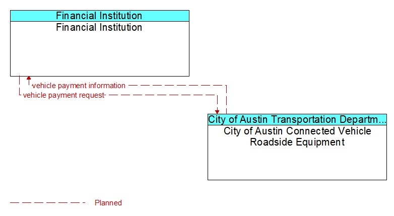 Financial Institution to City of Austin Connected Vehicle Roadside Equipment Interface Diagram