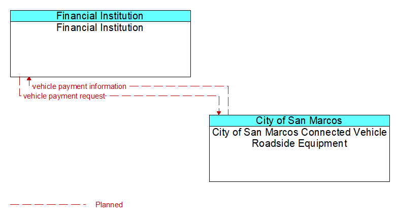 Financial Institution to City of San Marcos Connected Vehicle Roadside Equipment Interface Diagram