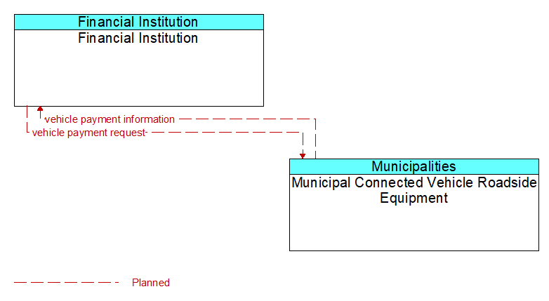 Financial Institution to Municipal Connected Vehicle Roadside Equipment Interface Diagram
