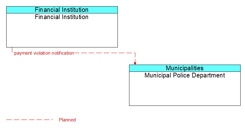 Financial Institution to Municipal Police Department Interface Diagram