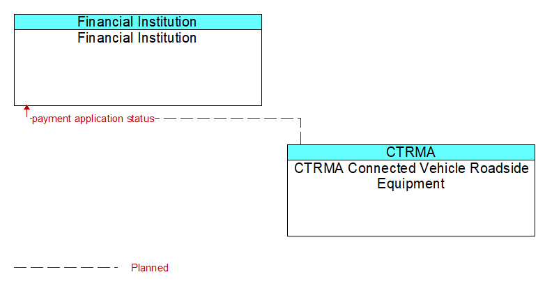 Financial Institution to CTRMA Connected Vehicle Roadside Equipment Interface Diagram