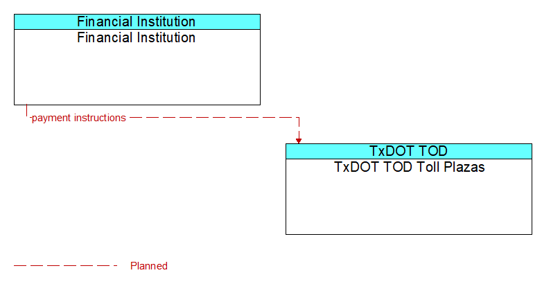 Financial Institution to TxDOT TOD Toll Plazas Interface Diagram