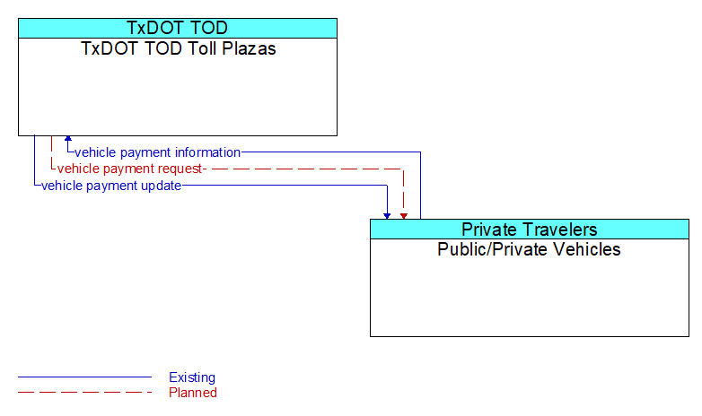 TxDOT TOD Toll Plazas to Public/Private Vehicles Interface Diagram