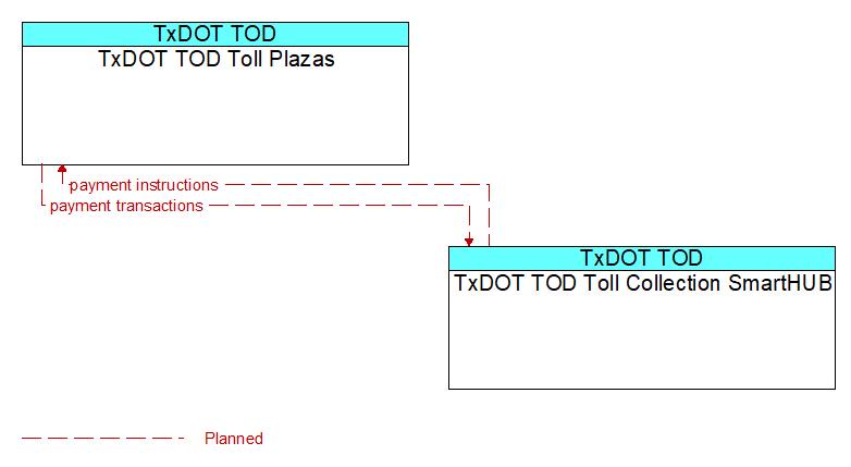 TxDOT TOD Toll Plazas to TxDOT TOD Toll Collection SmartHUB Interface Diagram