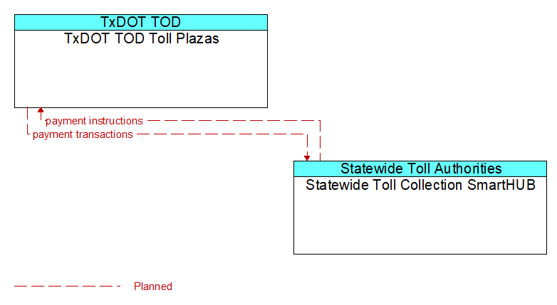 TxDOT TOD Toll Plazas to Statewide Toll Collection SmartHUB Interface Diagram