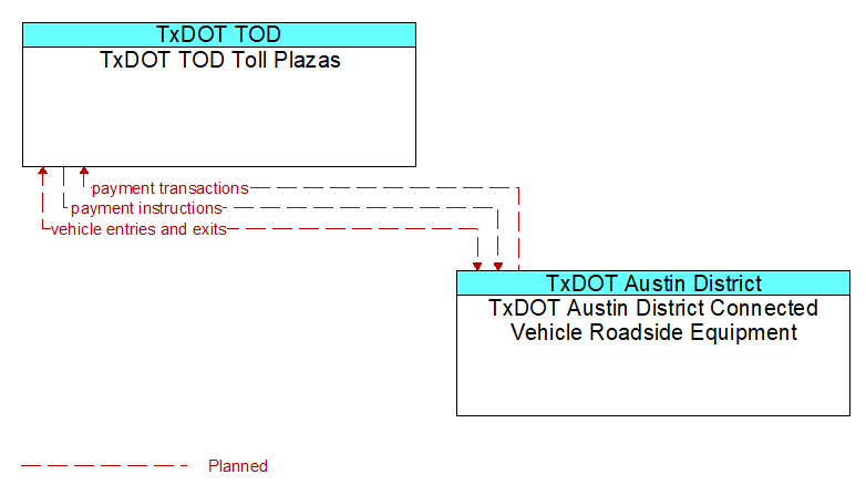 TxDOT TOD Toll Plazas to TxDOT Austin District Connected Vehicle Roadside Equipment Interface Diagram
