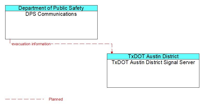 DPS Communications to TxDOT Austin District Signal Server Interface Diagram