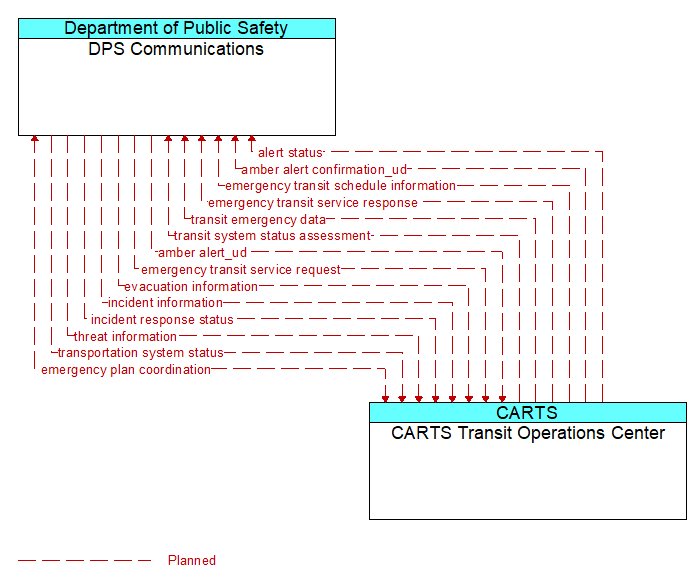 DPS Communications to CARTS Transit Operations Center Interface Diagram