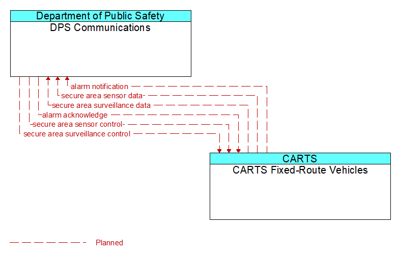 DPS Communications to CARTS Fixed-Route Vehicles Interface Diagram