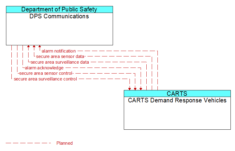 DPS Communications to CARTS Demand Response Vehicles Interface Diagram