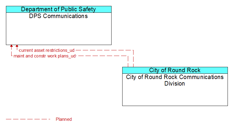 DPS Communications to City of Round Rock Communications Division Interface Diagram