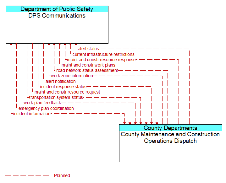 DPS Communications to County Maintenance and Construction Operations Dispatch Interface Diagram