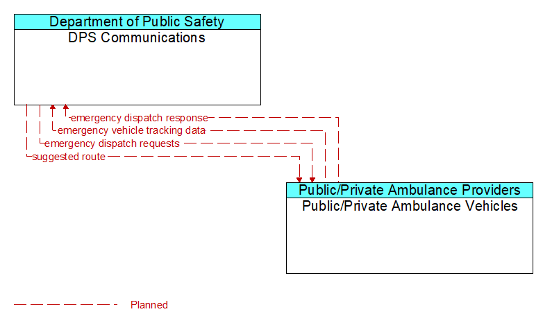 DPS Communications to Public/Private Ambulance Vehicles Interface Diagram