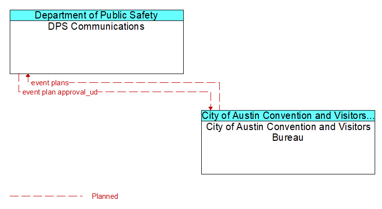 DPS Communications to City of Austin Convention and Visitors Bureau Interface Diagram