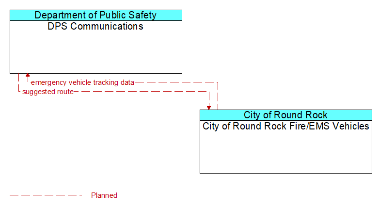 DPS Communications to City of Round Rock Fire/EMS Vehicles Interface Diagram