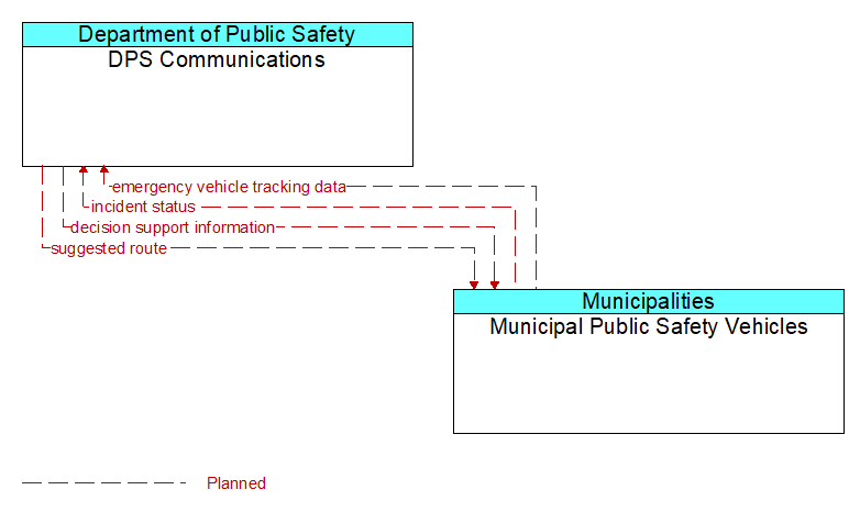 DPS Communications to Municipal Public Safety Vehicles Interface Diagram