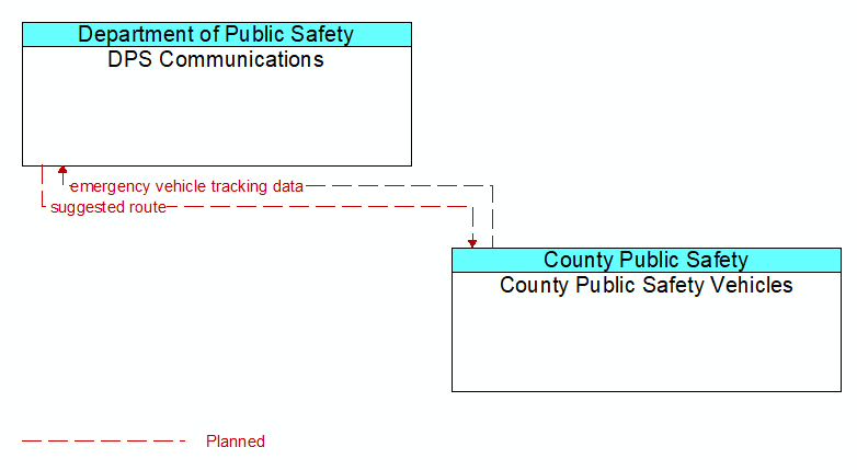 DPS Communications to County Public Safety Vehicles Interface Diagram