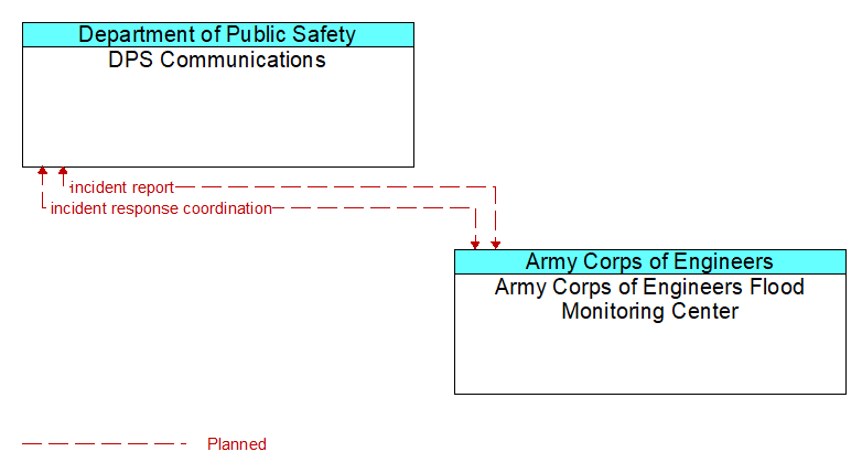 DPS Communications to Army Corps of Engineers Flood Monitoring Center Interface Diagram