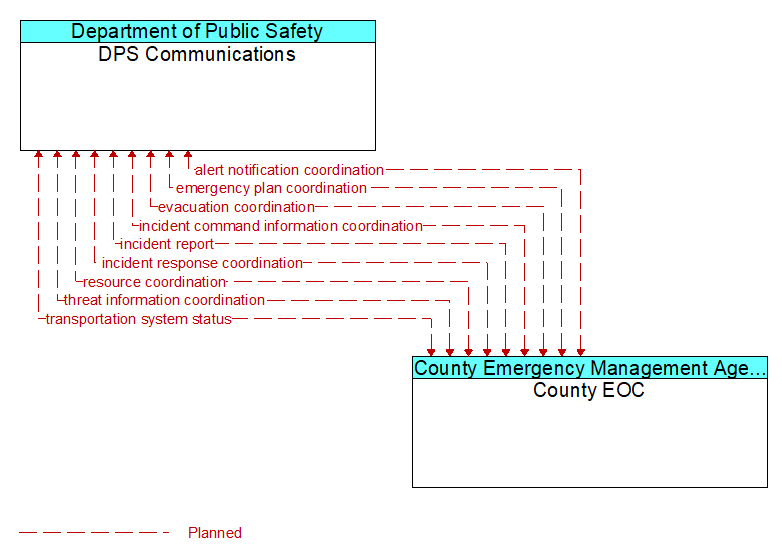 DPS Communications to County EOC Interface Diagram