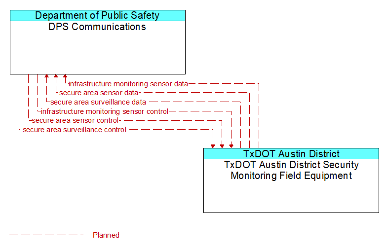 DPS Communications to TxDOT Austin District Security Monitoring Field Equipment Interface Diagram