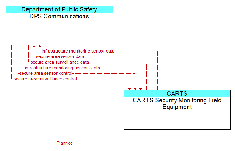DPS Communications to CARTS Security Monitoring Field Equipment Interface Diagram