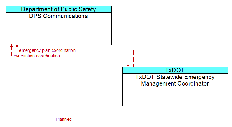 DPS Communications to TxDOT Statewide Emergency Management Coordinator Interface Diagram