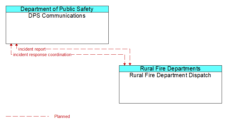 DPS Communications to Rural Fire Department Dispatch Interface Diagram