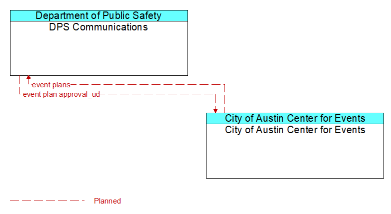 DPS Communications to City of Austin Center for Events Interface Diagram