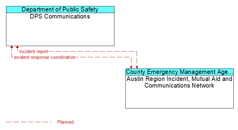 DPS Communications to Austin Region Incident, Mutual Aid and Communications Network Interface Diagram