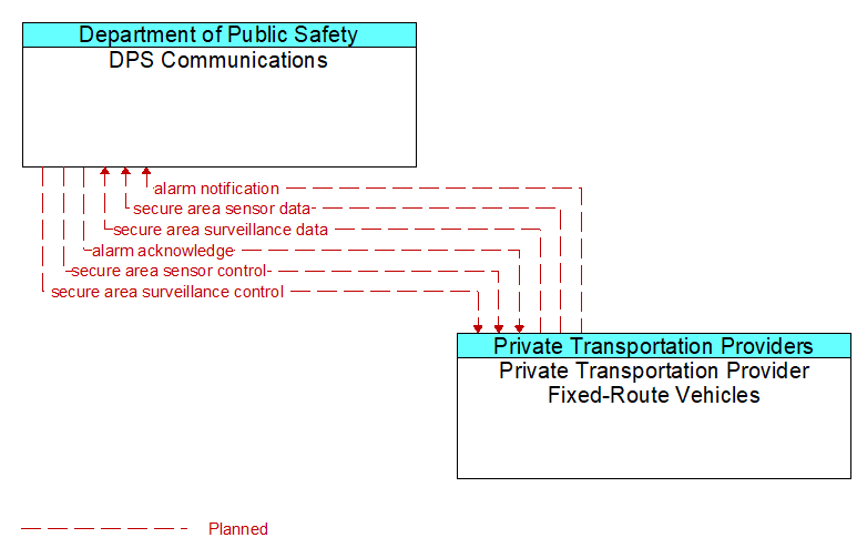 DPS Communications to Private Transportation Provider Fixed-Route Vehicles Interface Diagram