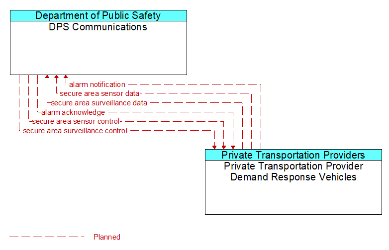 DPS Communications to Private Transportation Provider Demand Response Vehicles Interface Diagram