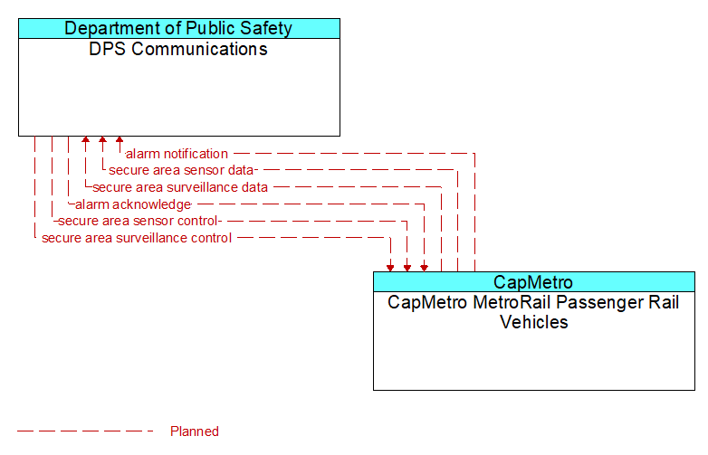 DPS Communications to CapMetro MetroRail Passenger Rail Vehicles Interface Diagram