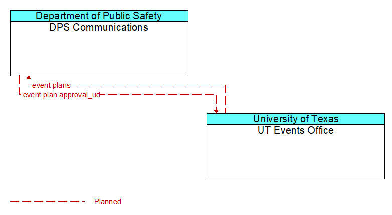 DPS Communications to UT Events Office Interface Diagram